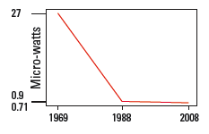 The miracle of power consumption.
